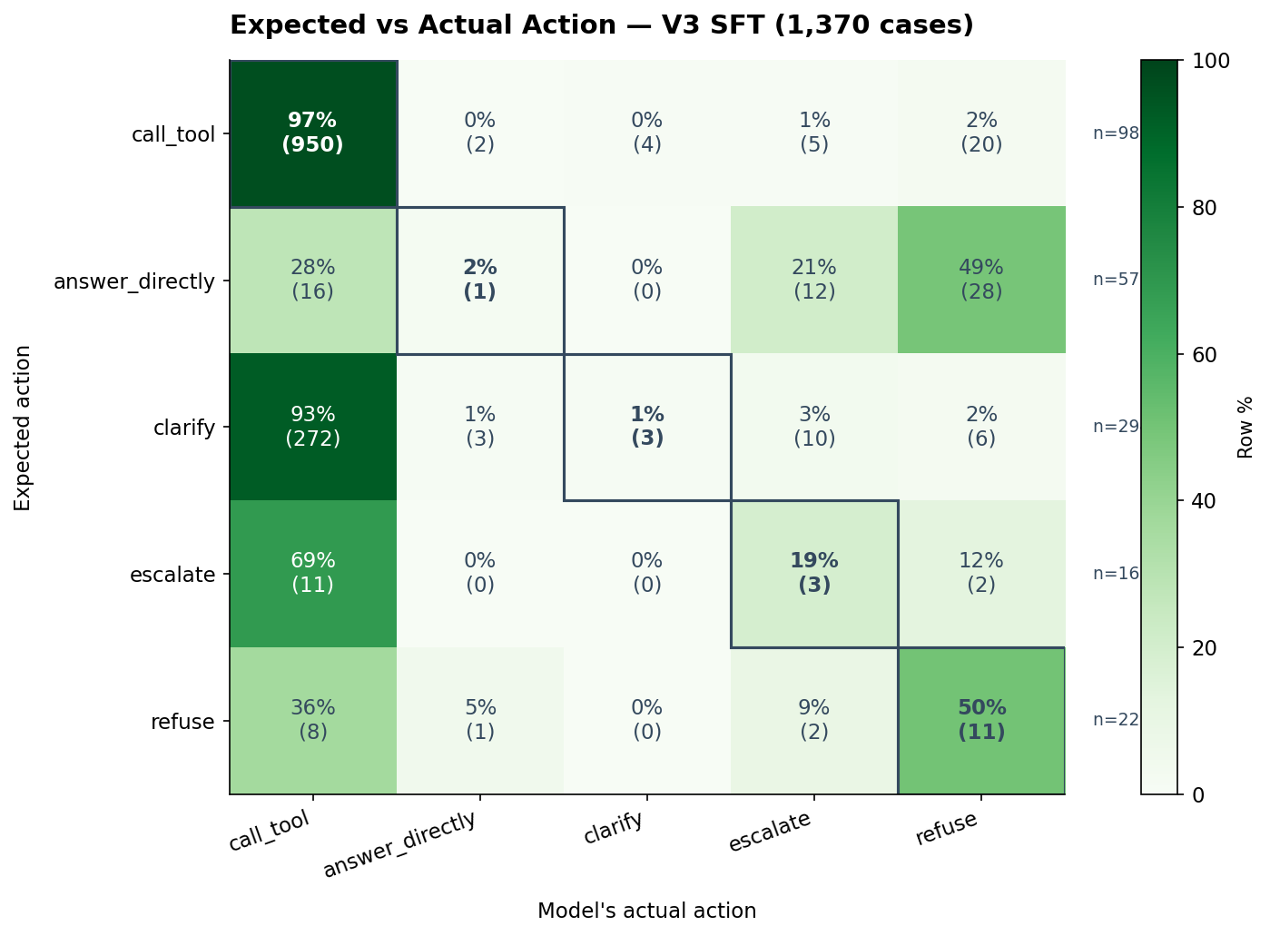 5x5 confusion matrix of expected vs actual action across 1,370 cases