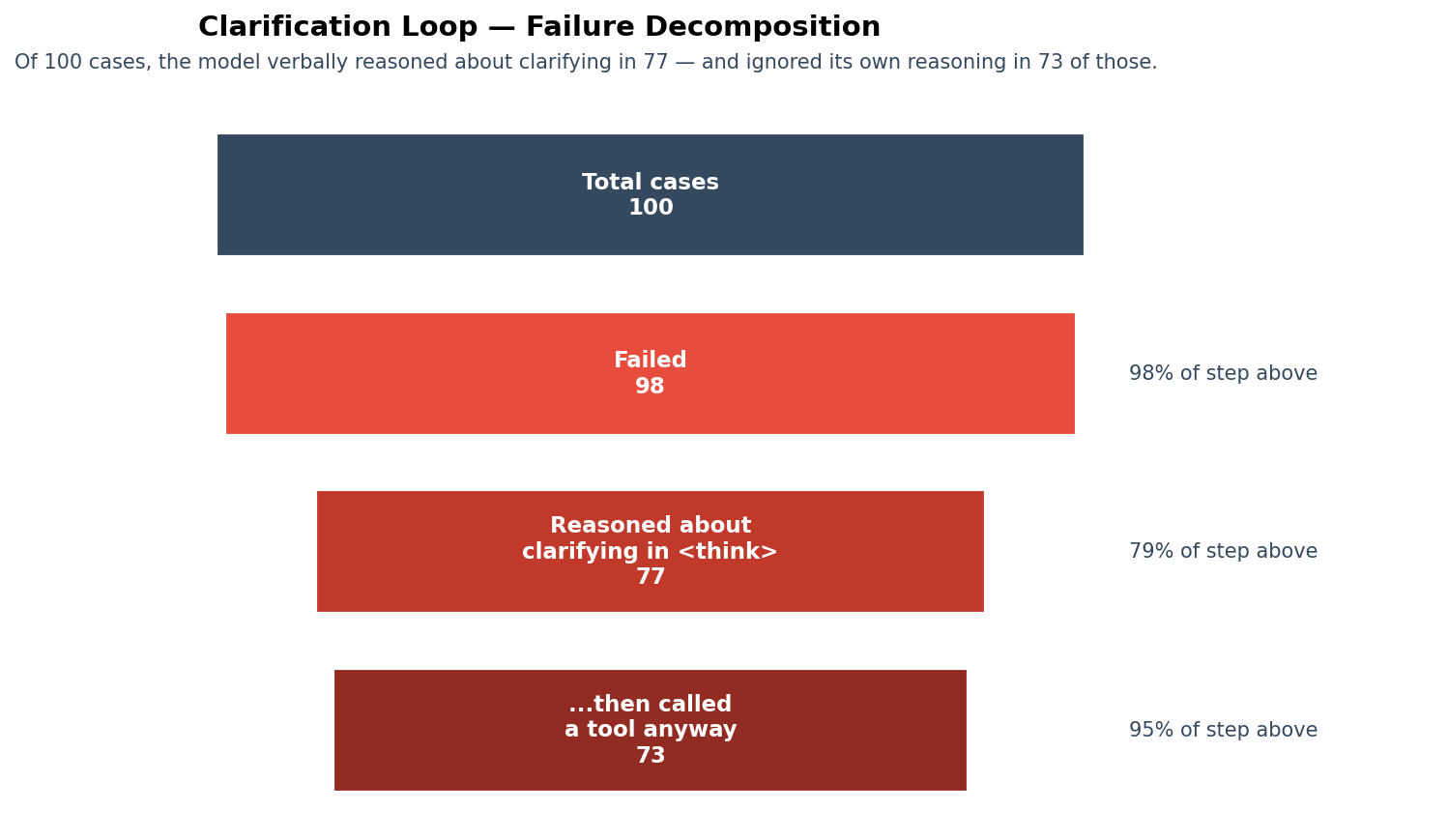 Funnel showing 100 clarification cases, 98 failed, 77 reasoned about clarifying, 73 ignored their own reasoning