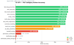 Per-category accuracy bar chart showing 8 categories at 95%+ and 4 below 50%