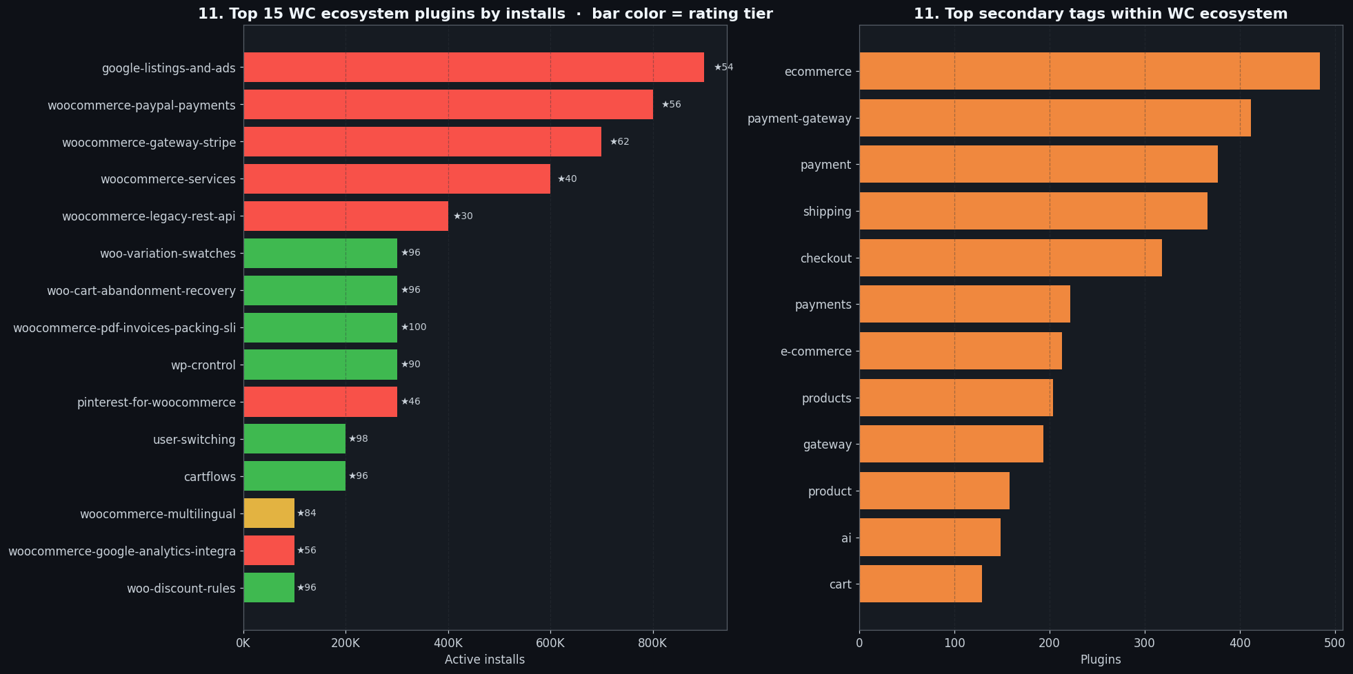 WooCommerce ecosystem map, 6,166 plugins, 12.6M installs