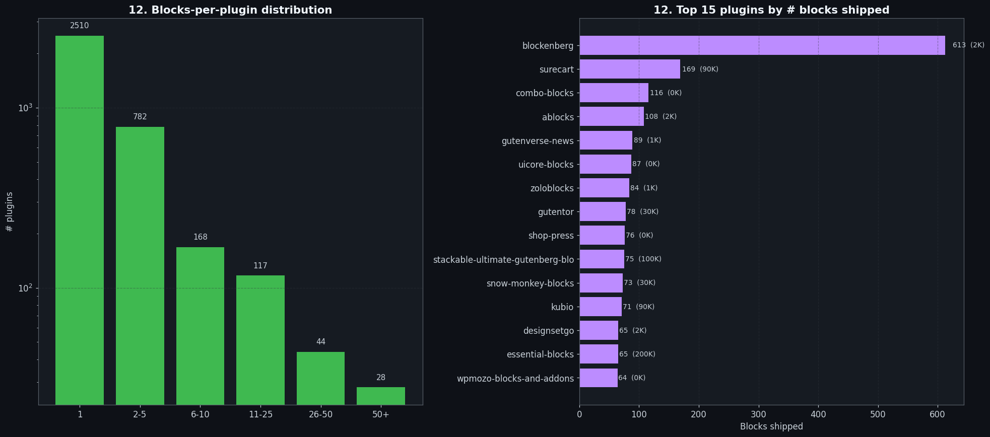 Block ecosystem, Gutenberg plugins and total block count