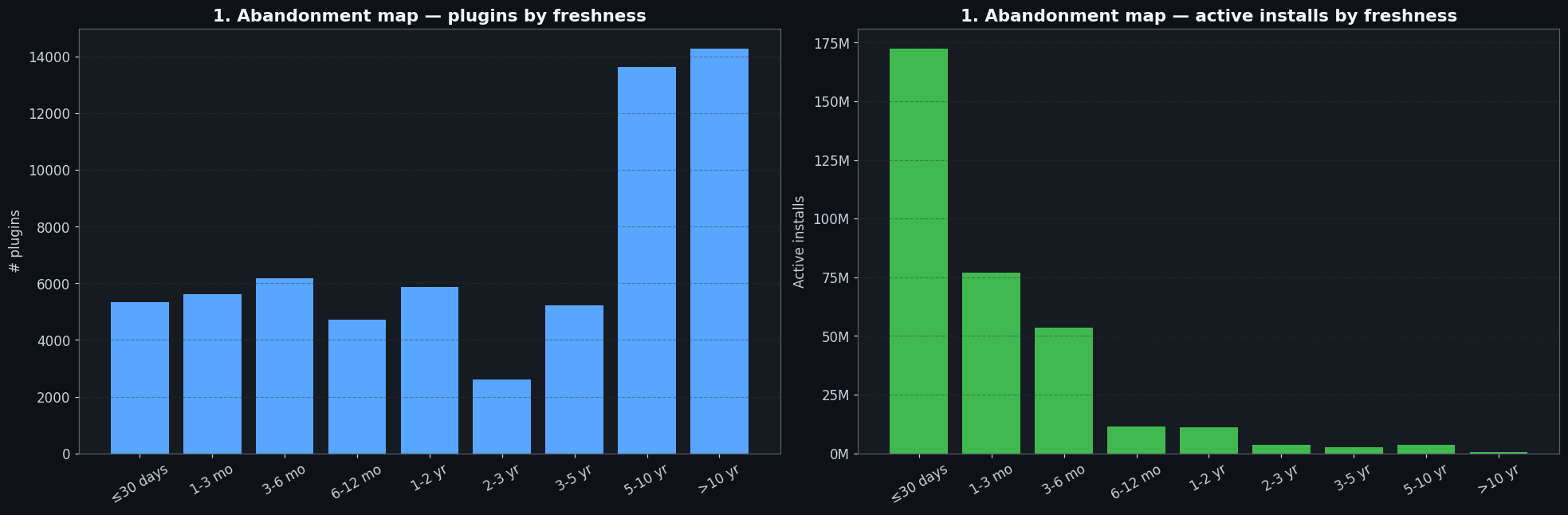 Plugin freshness distribution, abandonment map