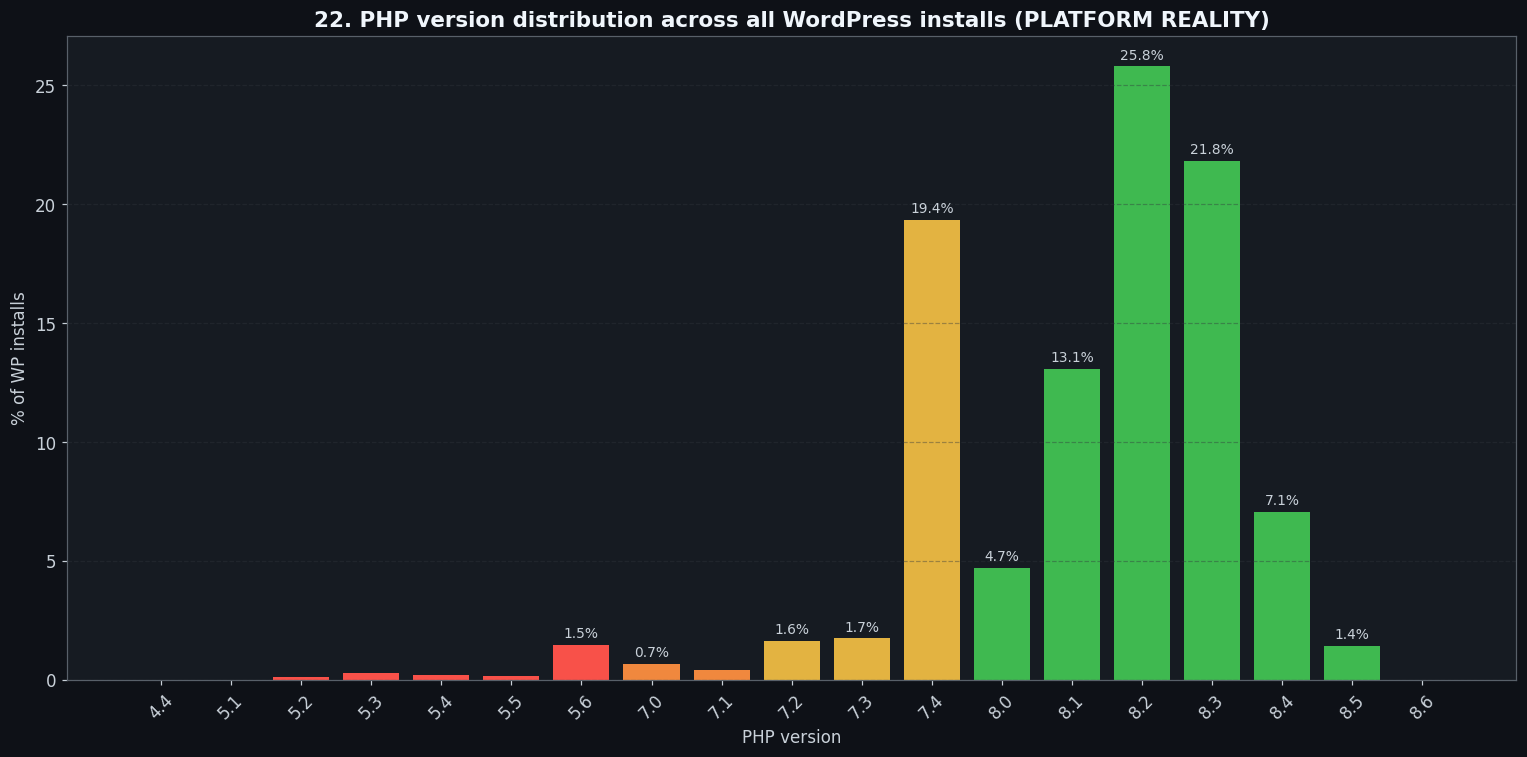 PHP versions on real WordPress installs, platform reality