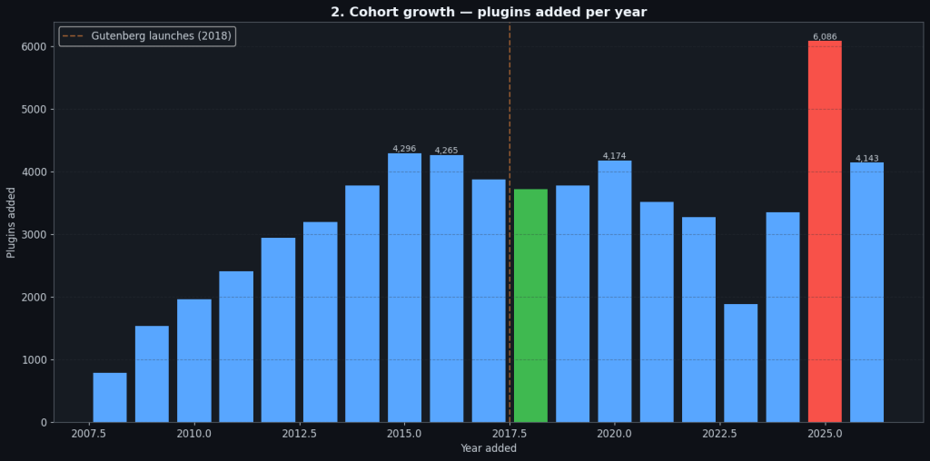 WordPress plugin statistics — plugins added per year cohort growth (2010-2026)