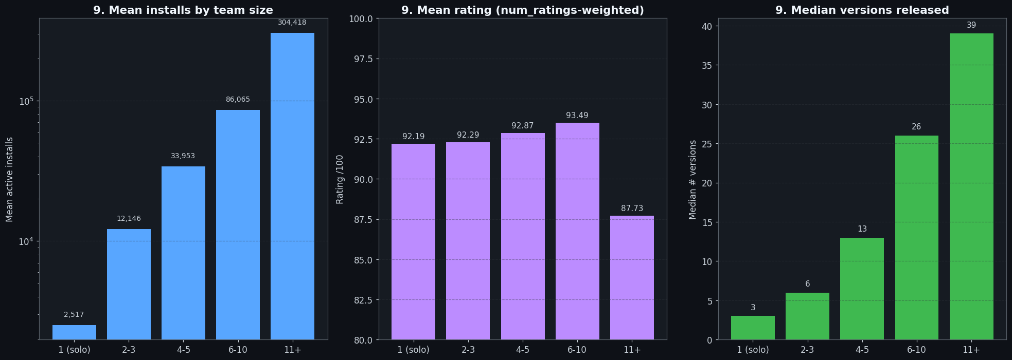 Solo vs team, rating and installs by contributor count
