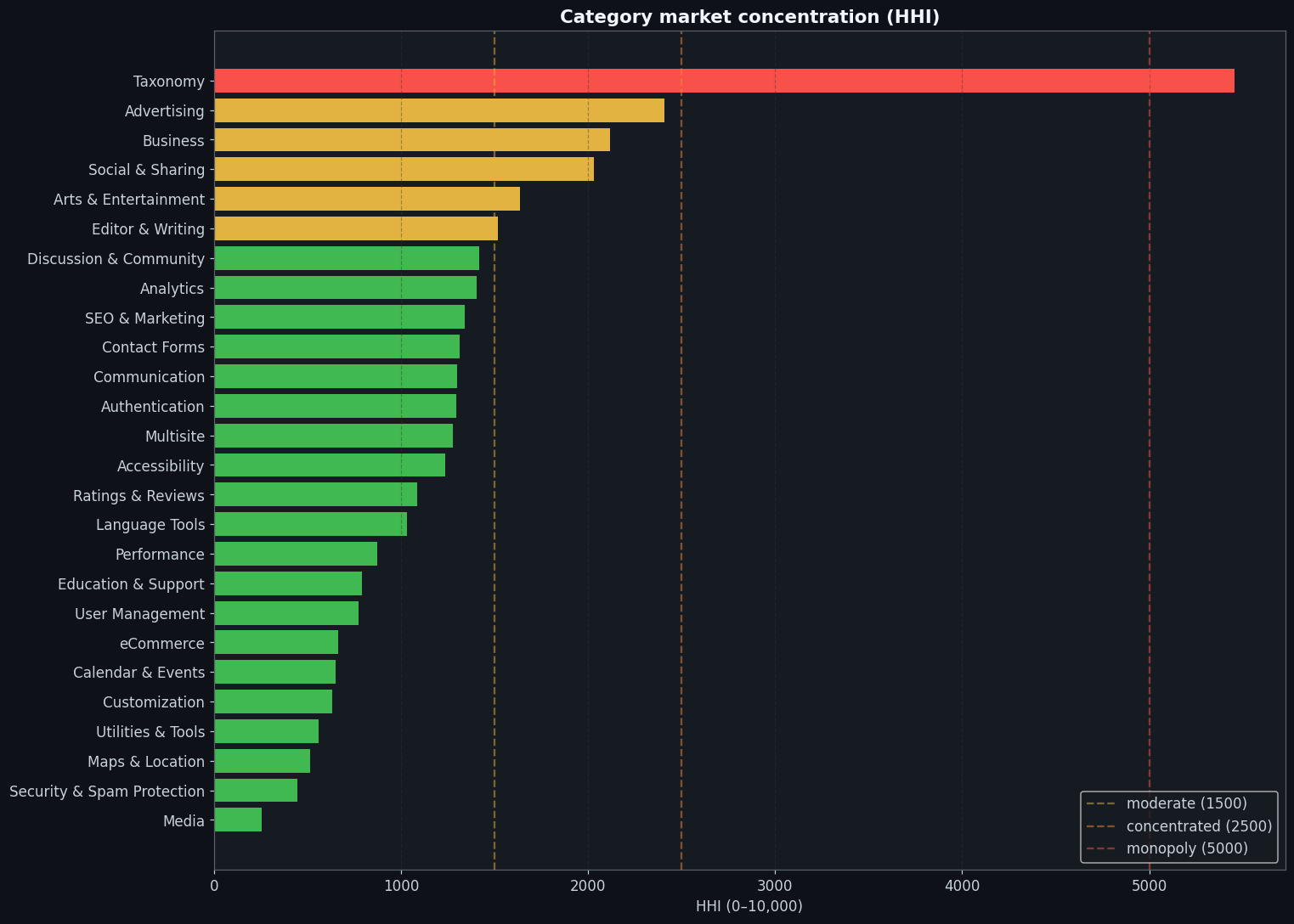 Category-level HHI, market concentration